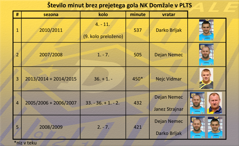 Statistika brez prejetega gola